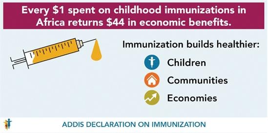 Every $1 spent on childhood immunizations in Africa returns $44 in economic benefits