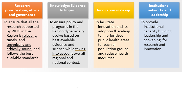 Four key strategic objective of Research and Innovation Unit